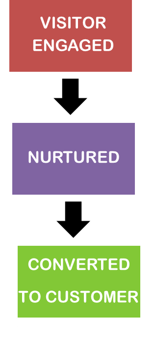 Nurturing Your Internet Leads