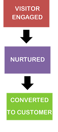 lead nurturing, Cincinnati nurture your leads