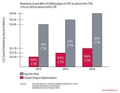 seo ppc marketing spend
