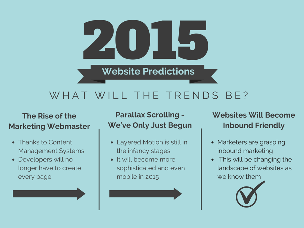 7 Website Trends Predictions for 2015