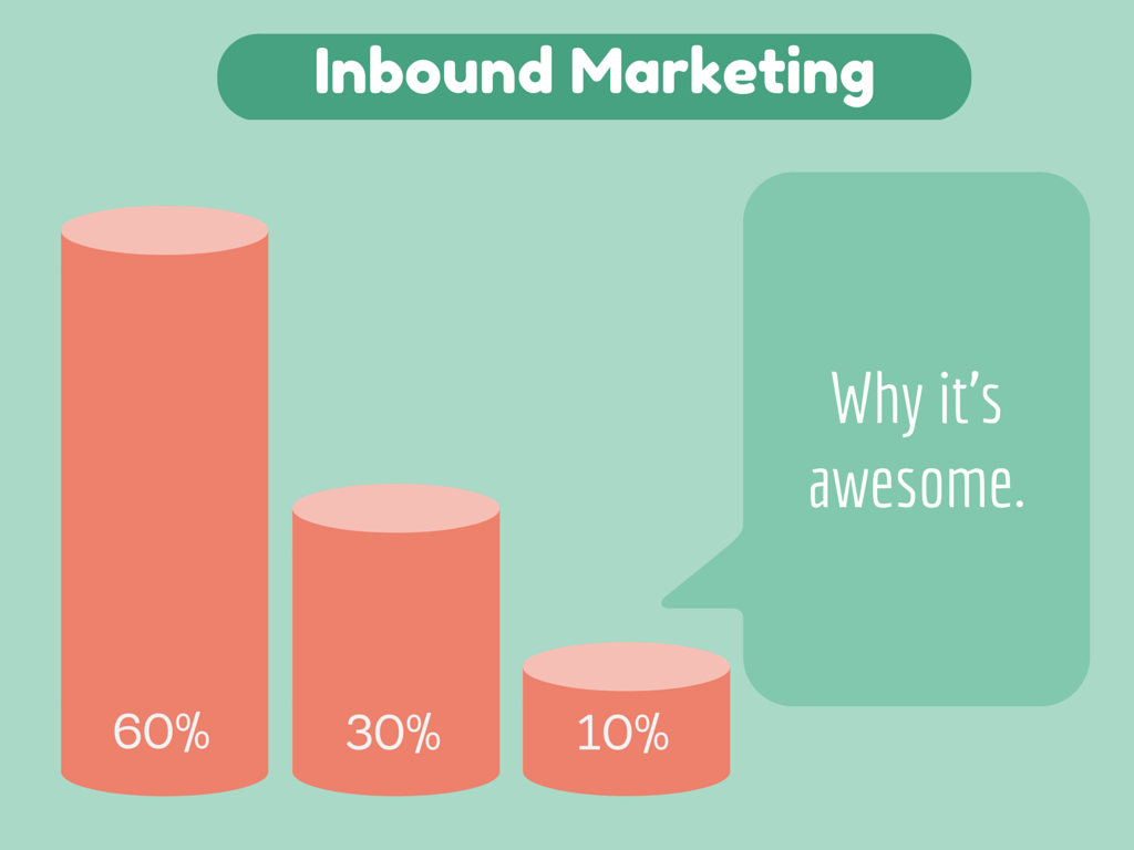 Why We Love Inbound Marketing and Why You Should Too!