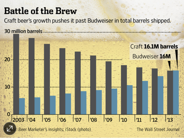 budweiser_vs_craft_beer