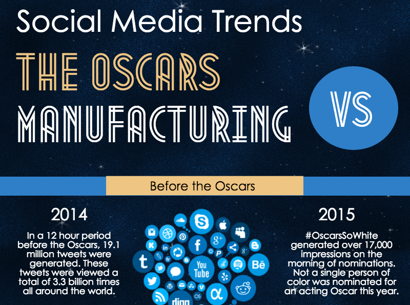 Social Media Trends: The Oscars vs Manufacturing (Infographic)