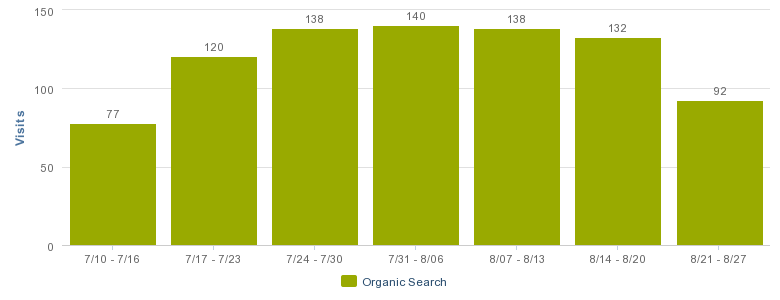 Graph of Cleriti's Organic Traffic from July 10 to August 27