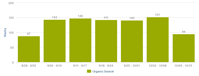 Graph of Cleriti's Organic Traffic from August 28 to October 15.