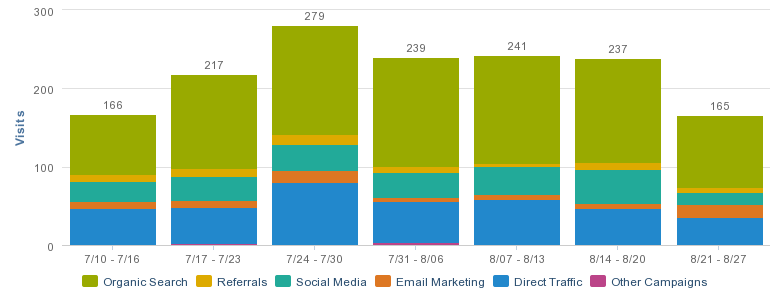 Graph of Cleriti's overall website traffic from July 10 to August 27