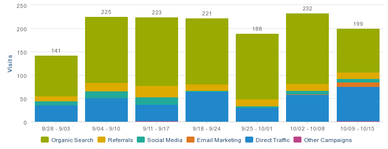 Graph of Cleriti's overall website traffic from August 28 to October 15