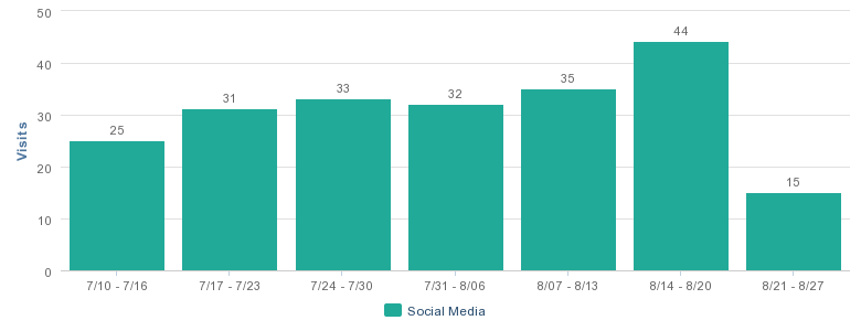 Graph for Cleriti's social traffic from July 10 to August 27