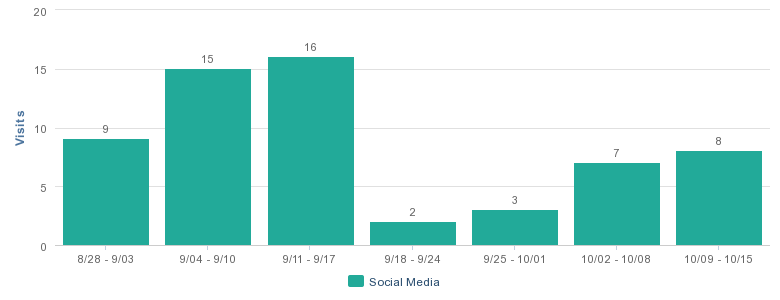 Graph for Cleriti's social traffic from August 28 to October 15