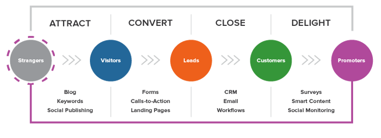 Inbound Methodology