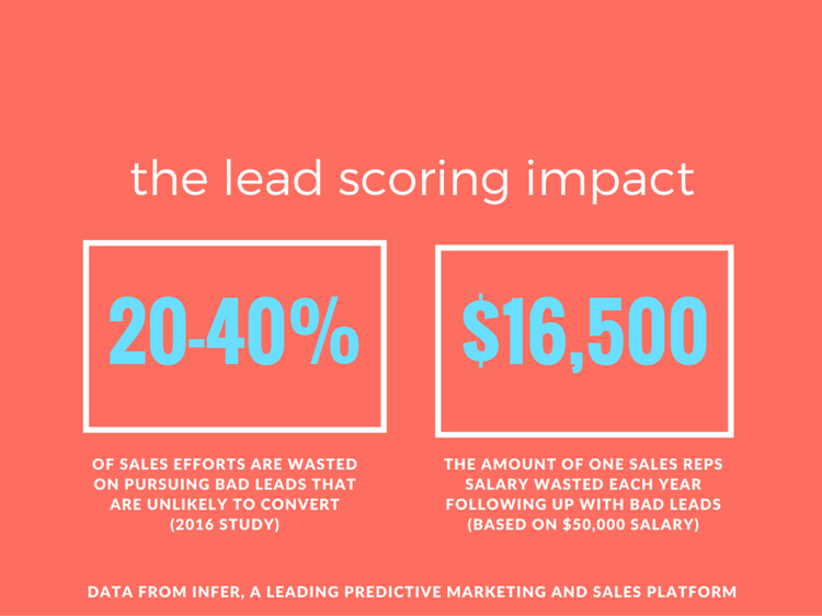 lead scoring impact